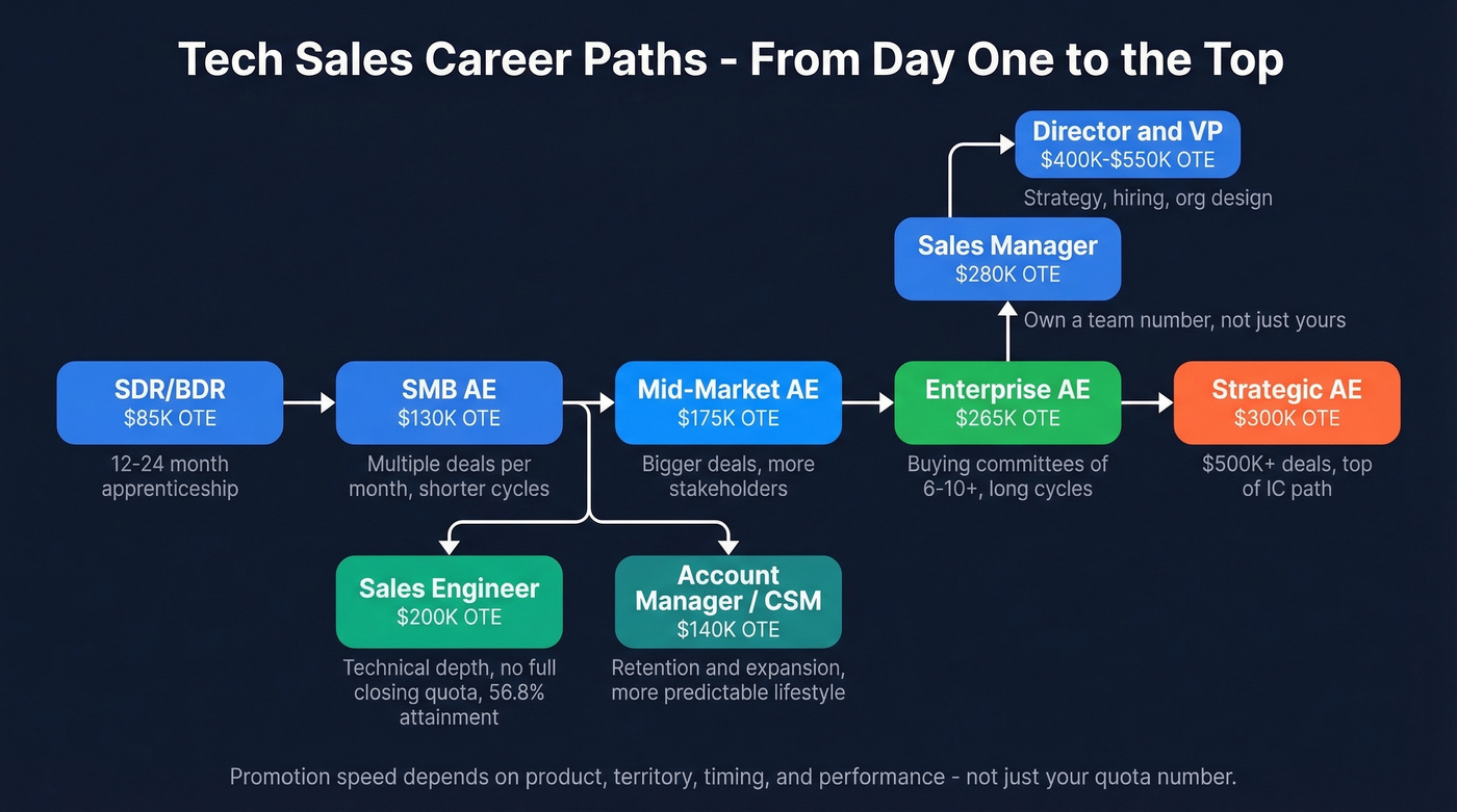 Tech sales career path from SDR to leadership roles