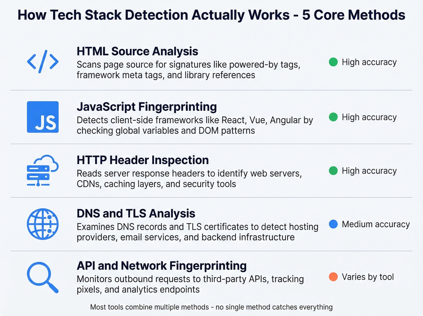 Five core methods of tech stack detection explained visually