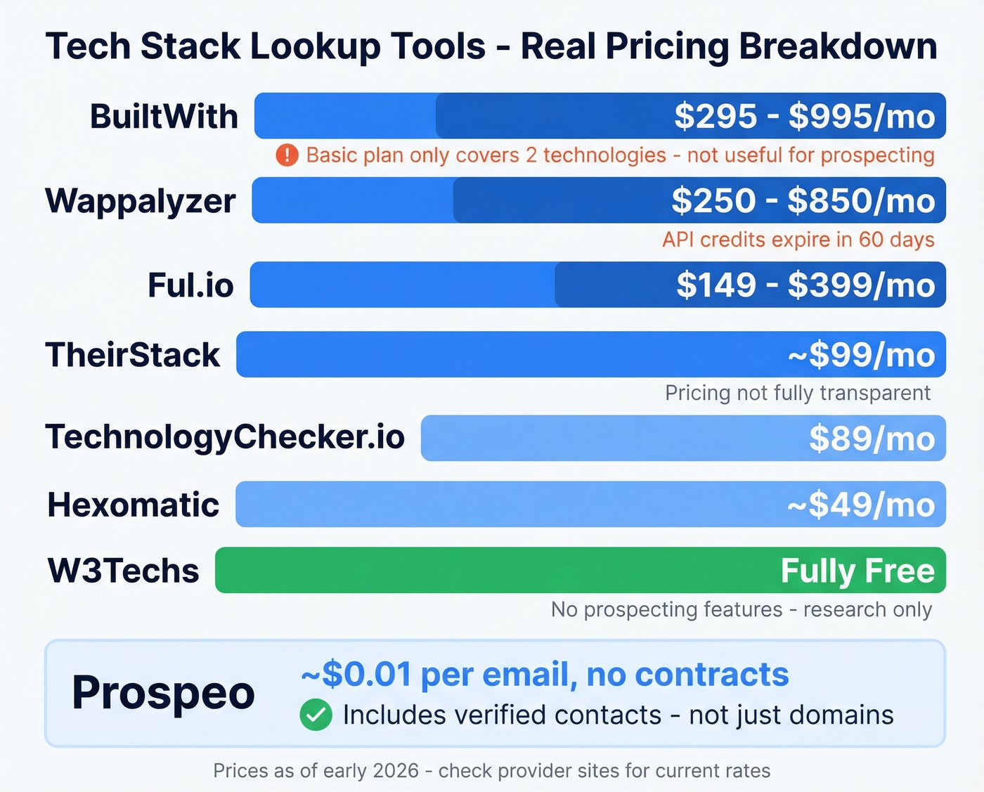 Visual pricing tiers and gotchas for all tech stack lookup tools