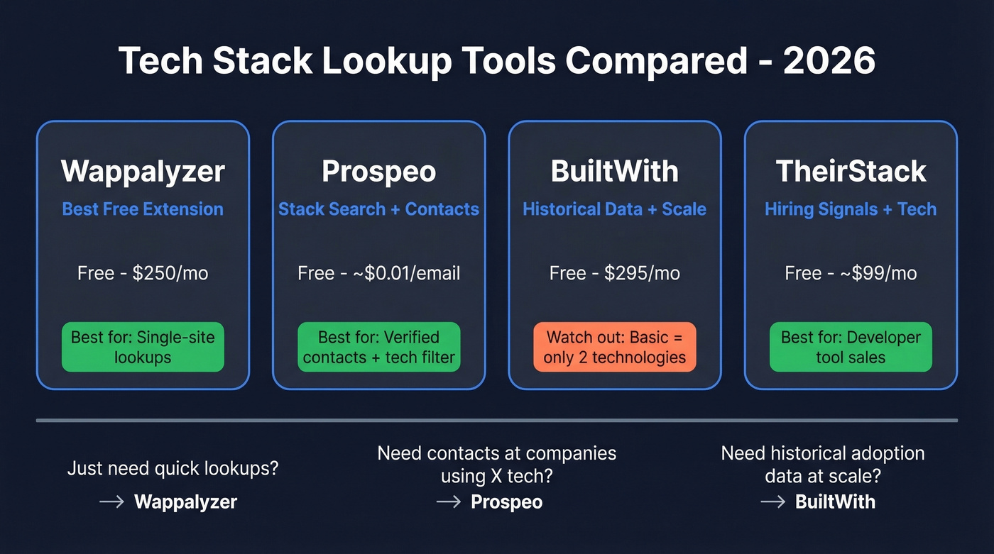 Tech stack lookup tools comparison matrix with pricing and strengths