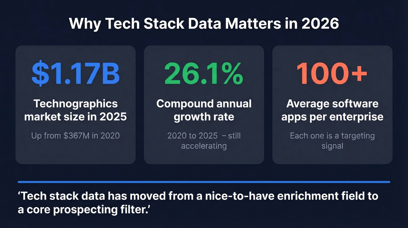 Key technographics market stats and growth data for 2026