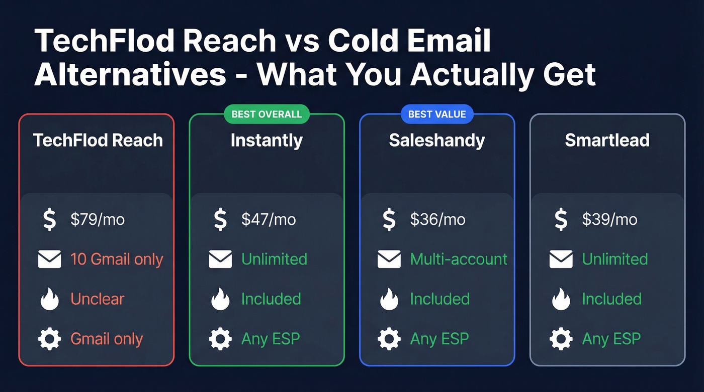 Cold email platforms compared on price accounts and warm-up