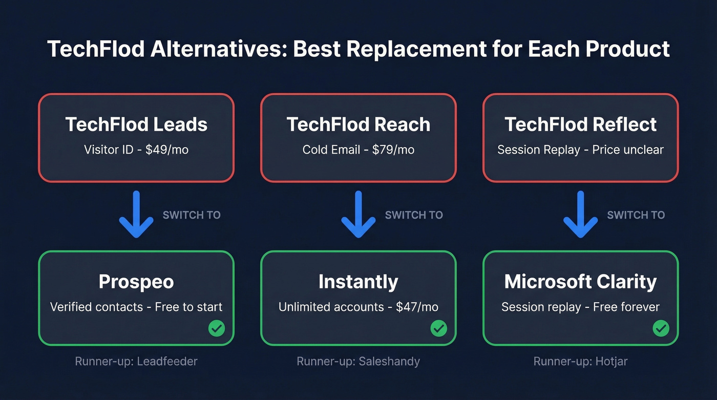 TechFlod three products mapped to best alternative replacements