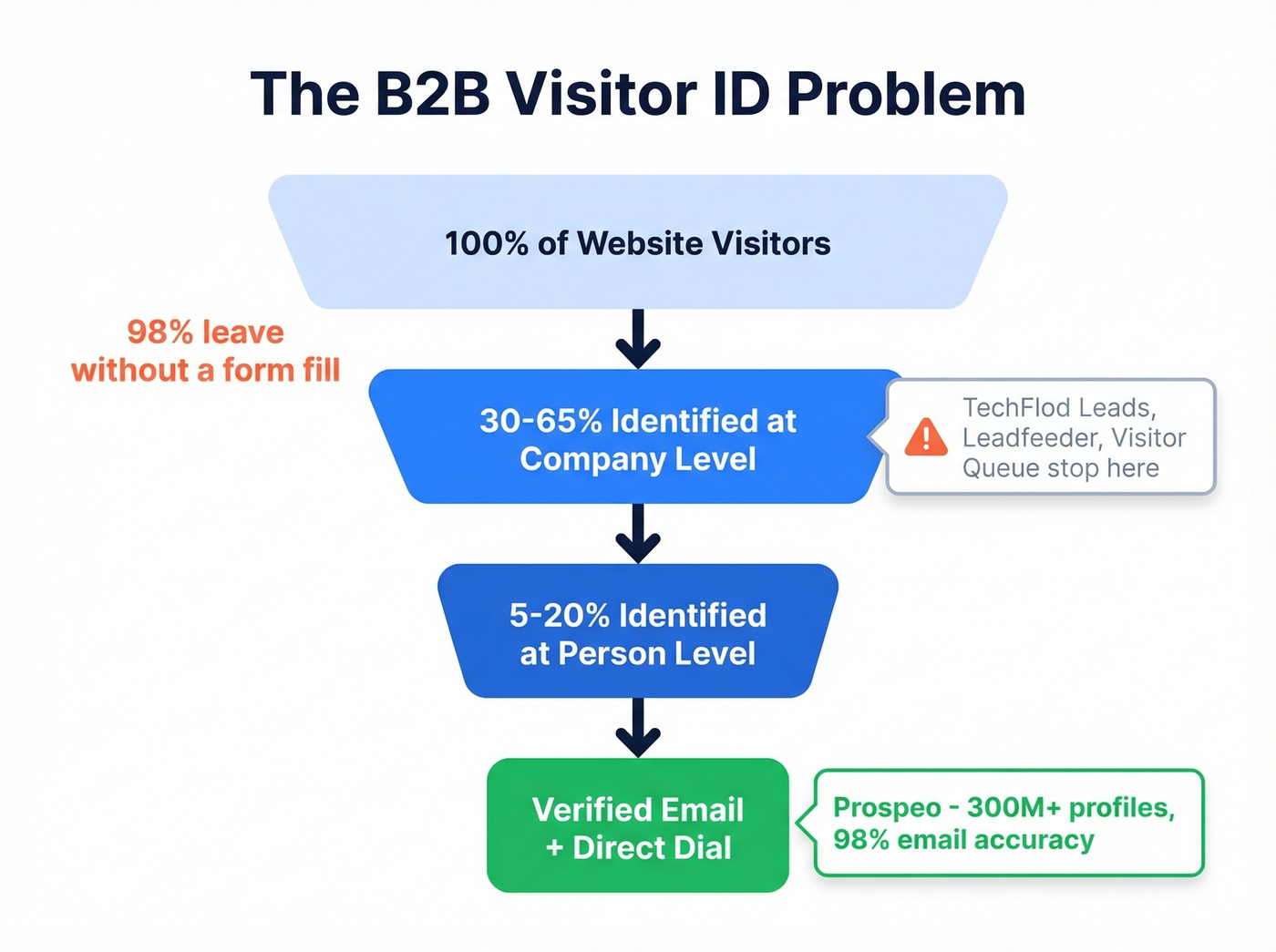 Website visitor identification funnel showing conversion drop-off