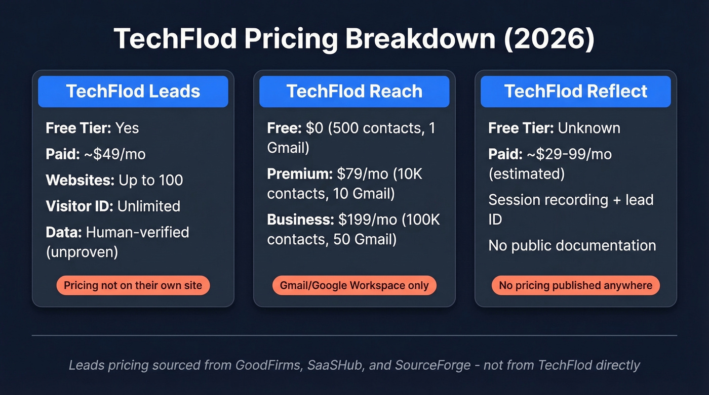 TechFlod pricing overview across Leads, Reach, and Reflect products