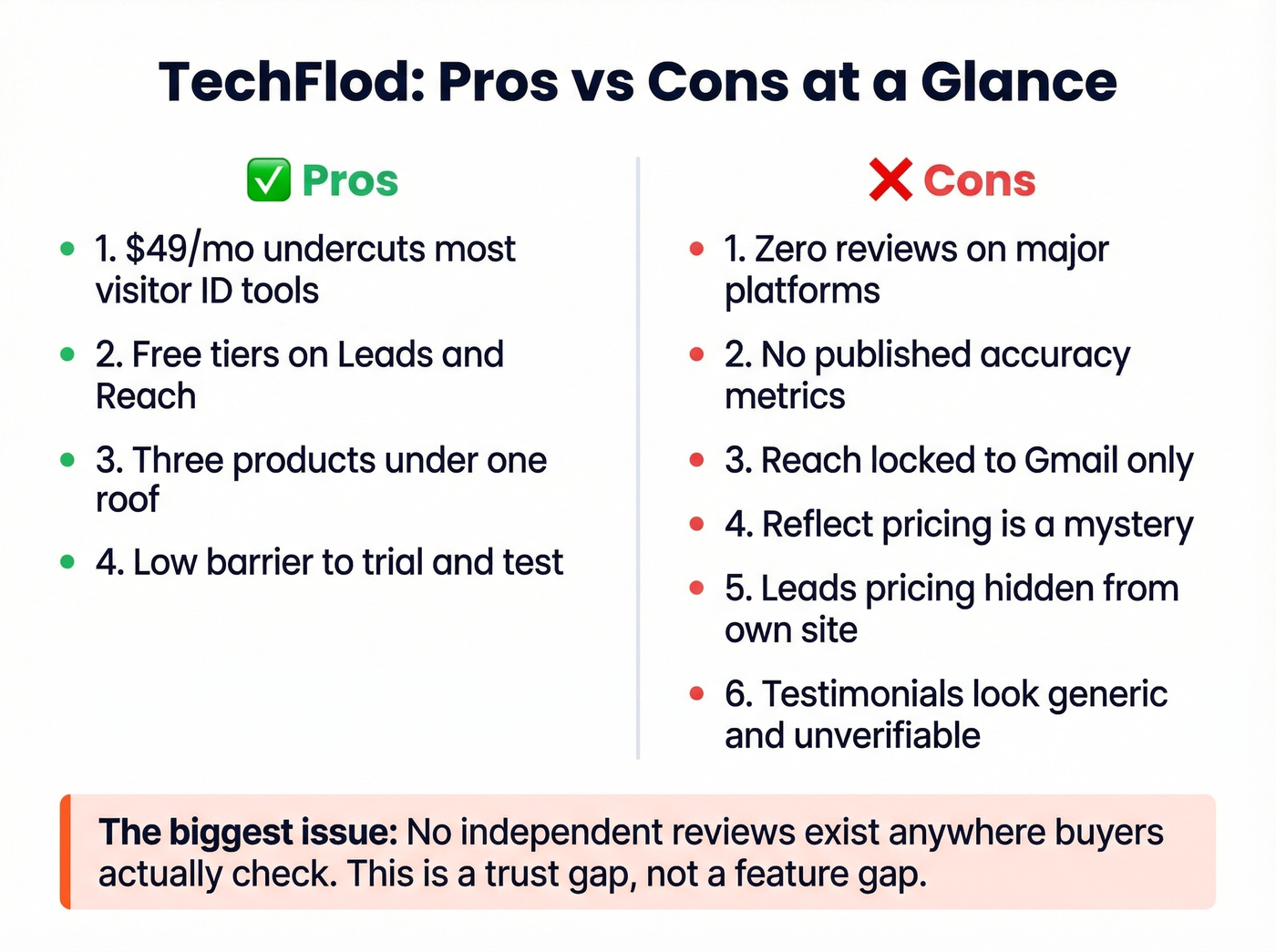 TechFlod pros and cons visual summary card