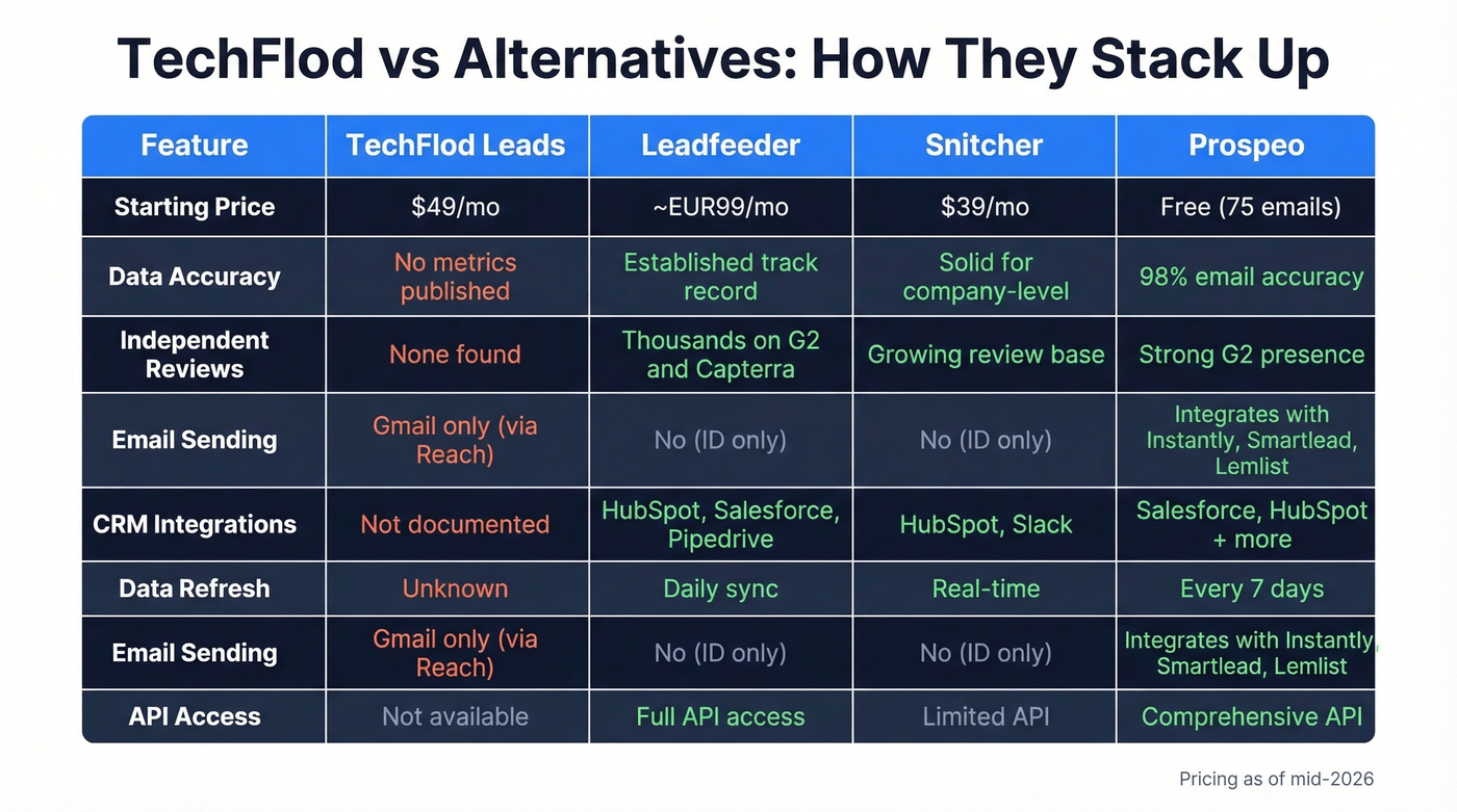 TechFlod vs alternatives comparison across key dimensions