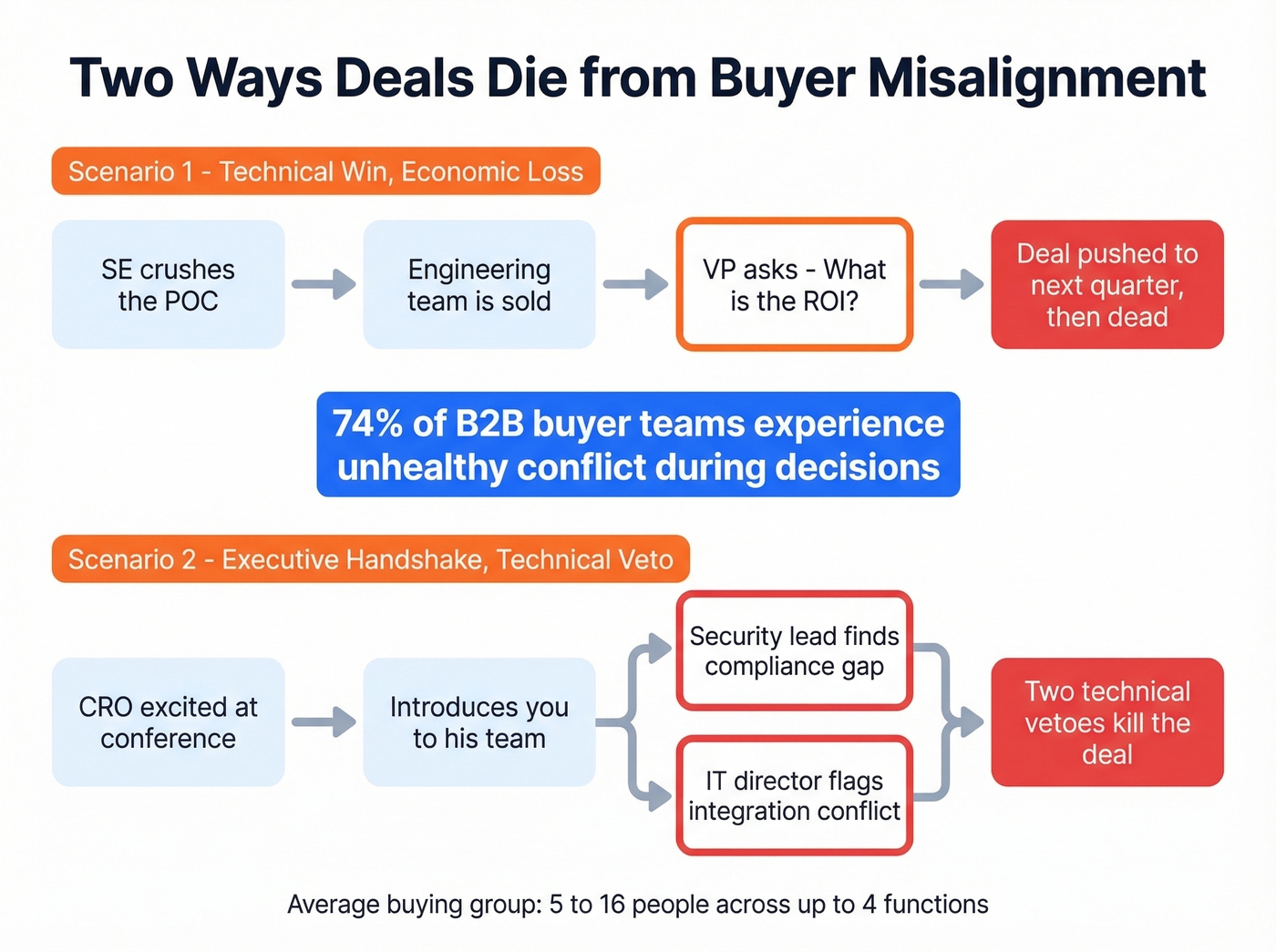 Two deal-killing scenarios when buyers are confused