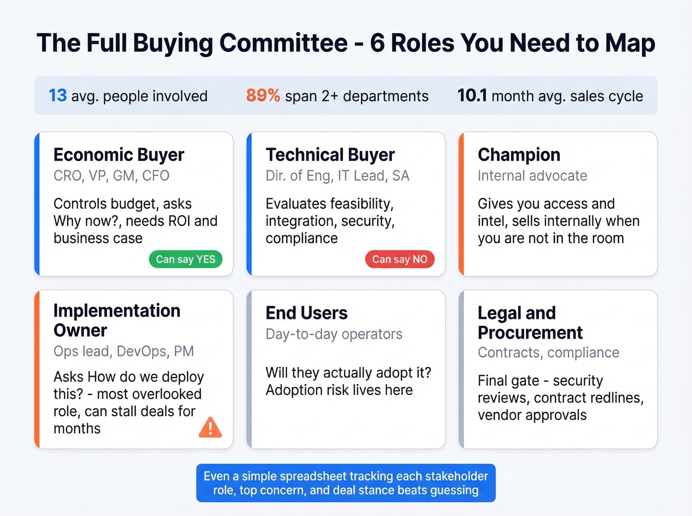 Full B2B buying committee roles and key stats