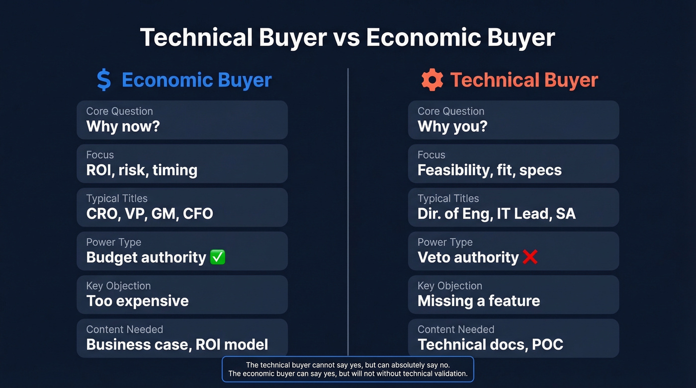 Technical buyer vs economic buyer side-by-side comparison