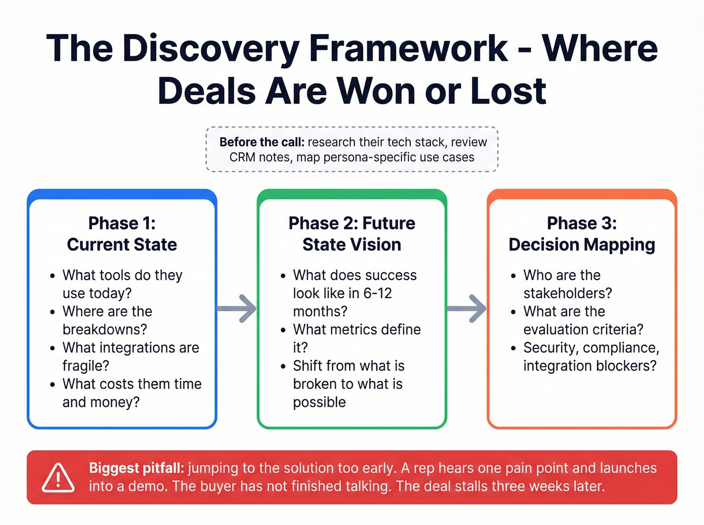 Three-phase technical sales discovery framework flowchart