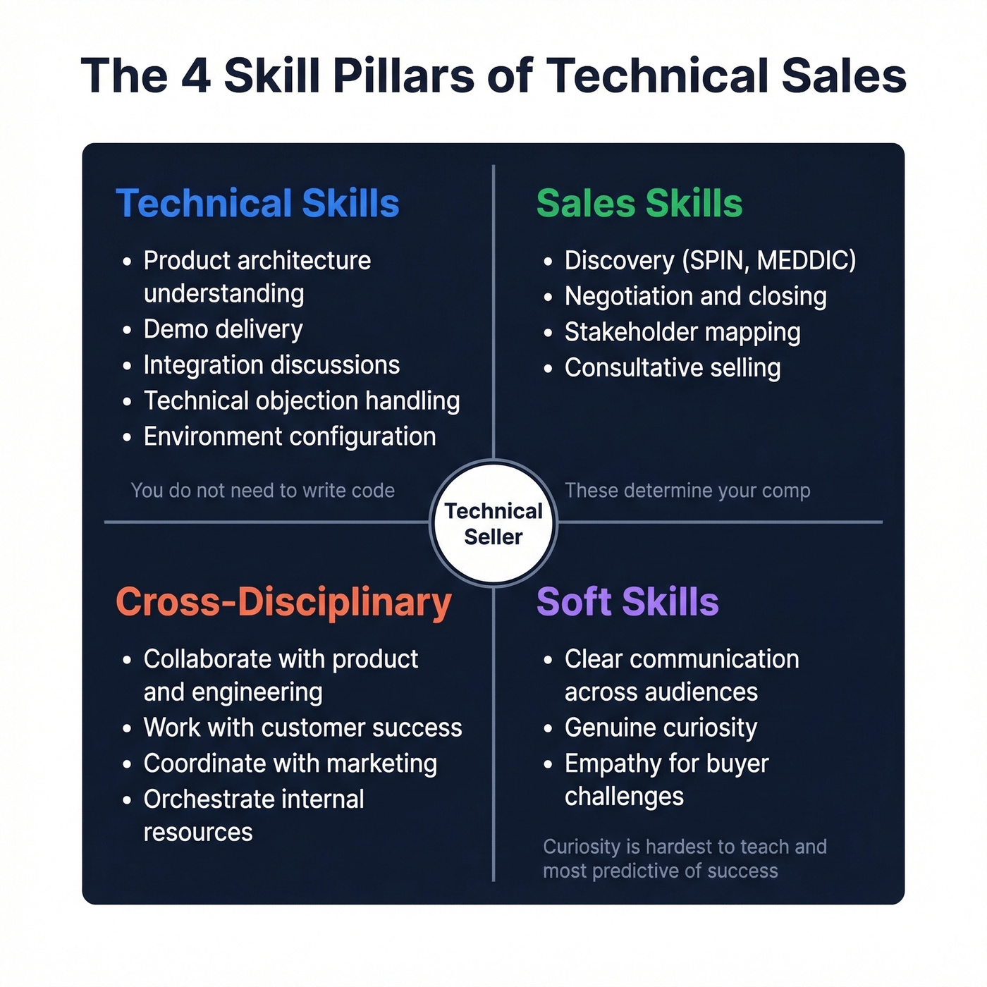 Technical sales essential skills quadrant map