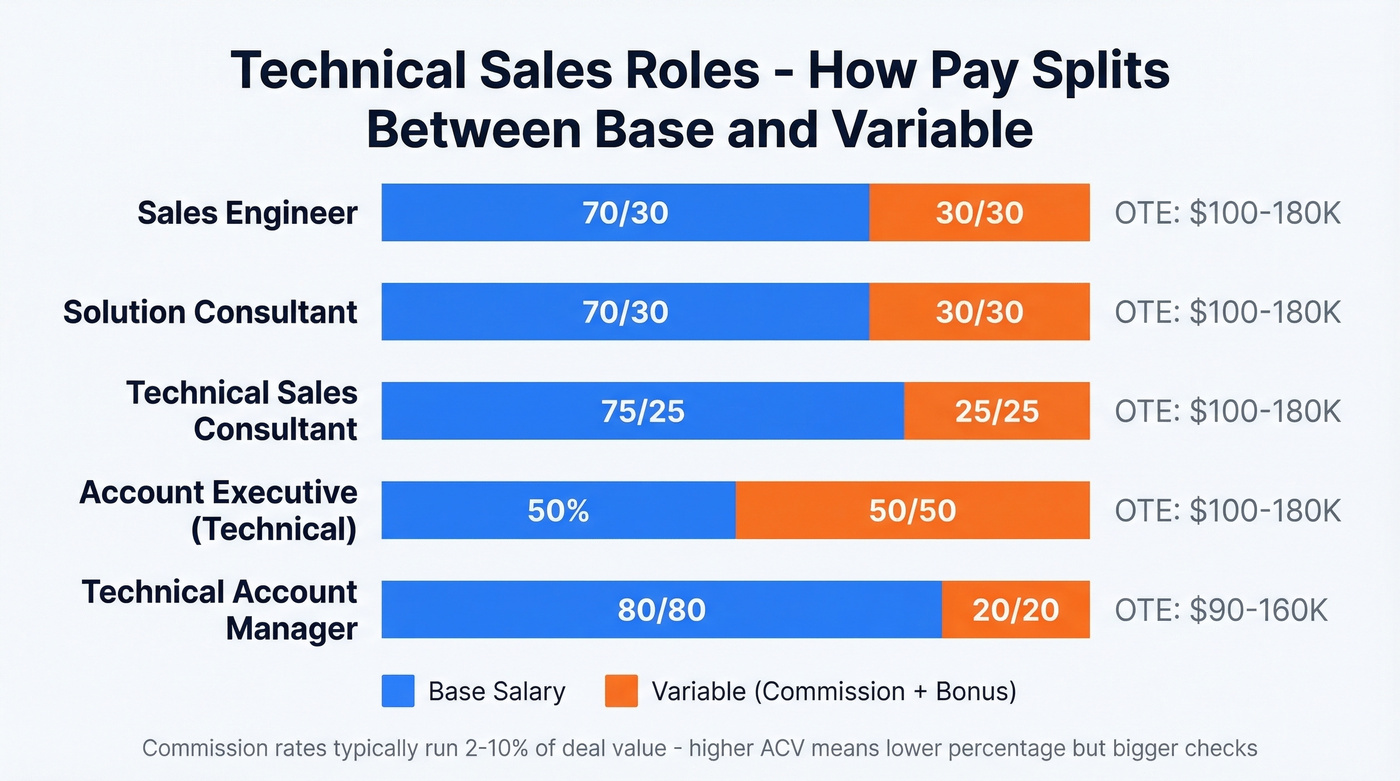 Technical sales roles comp structure visual breakdown