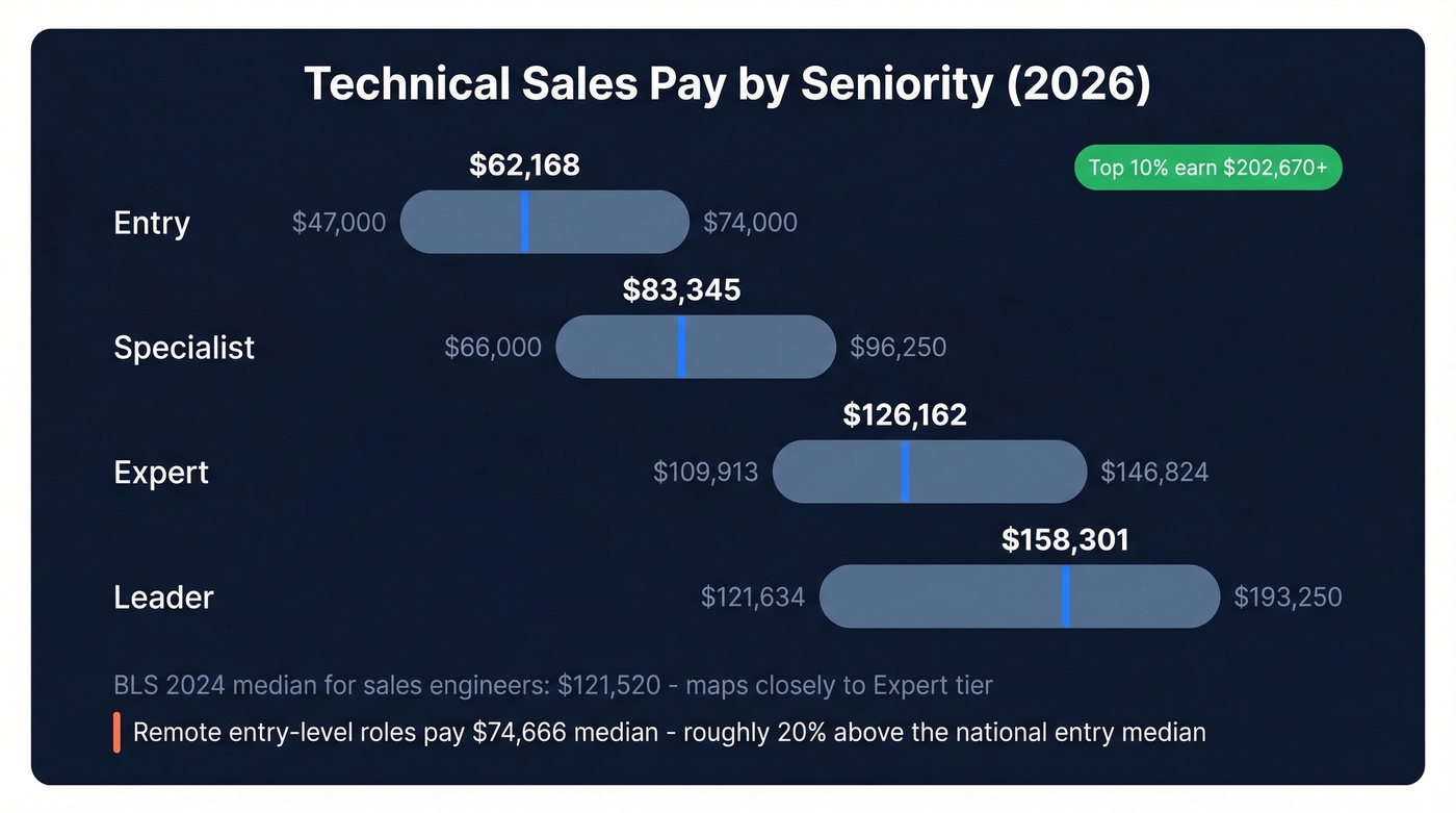 Technical sales salary ranges by seniority level