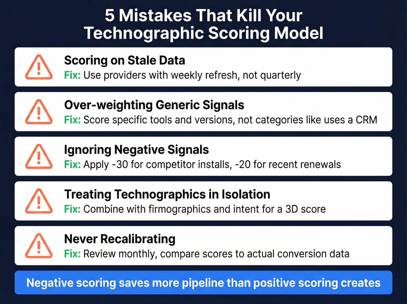 Five common technographic scoring mistakes with warning icons