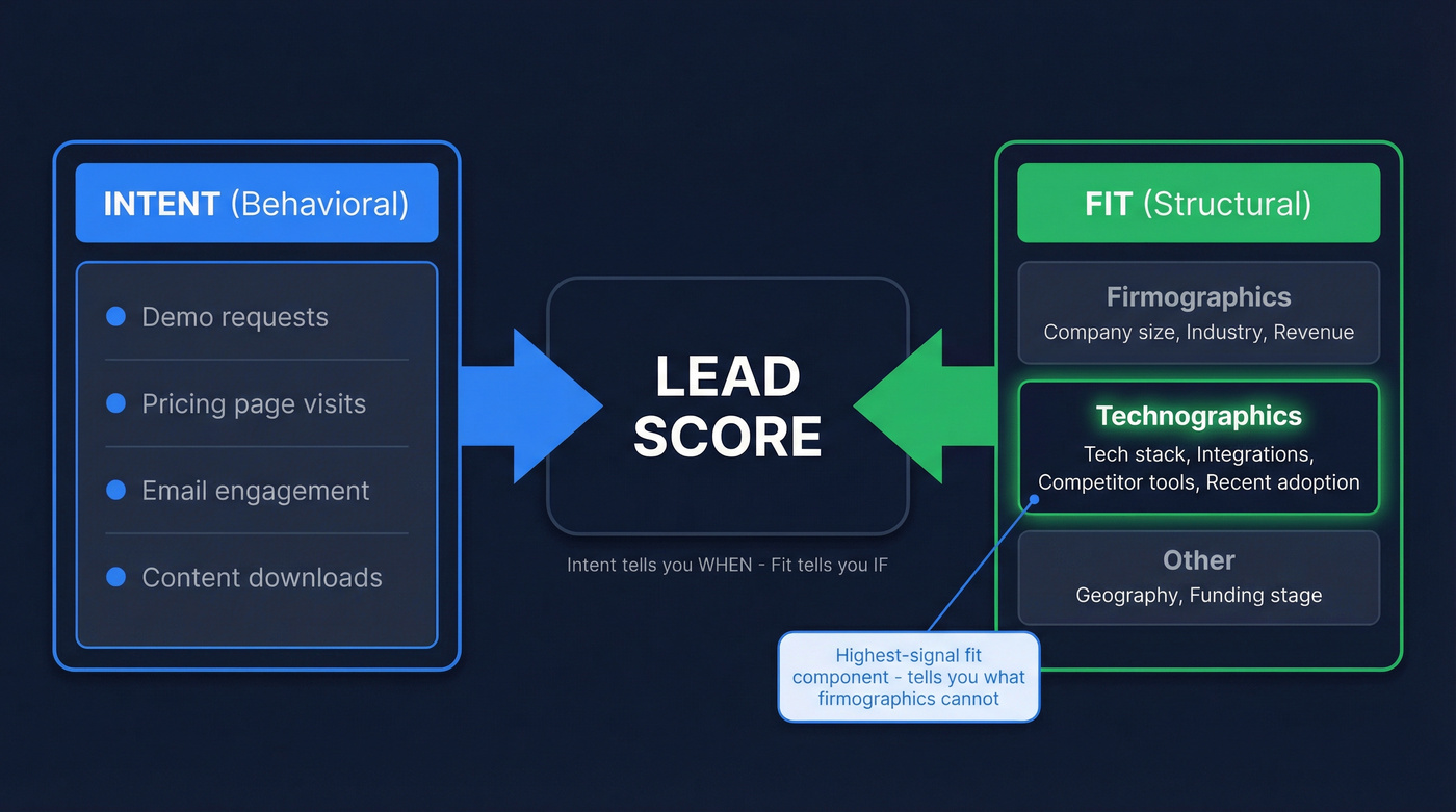 Two-field lead scoring model showing intent vs fit dimensions