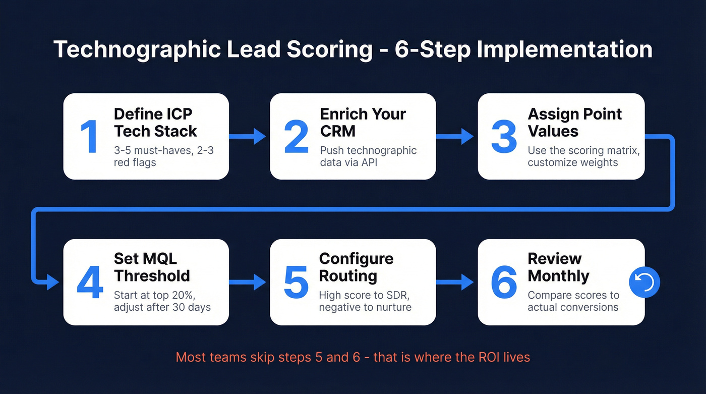 Six-step technographic lead scoring implementation workflow