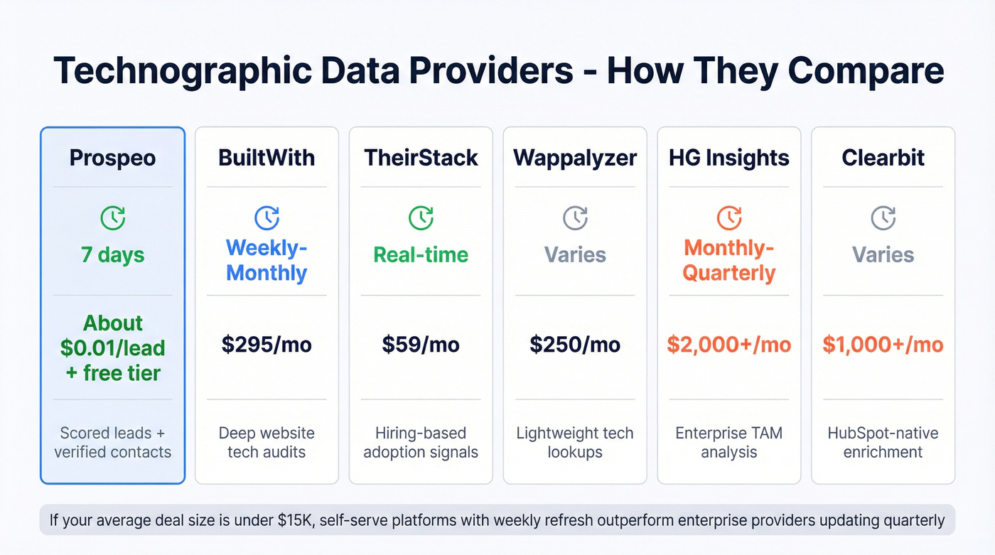 Technographic provider comparison by price, refresh rate, and coverage