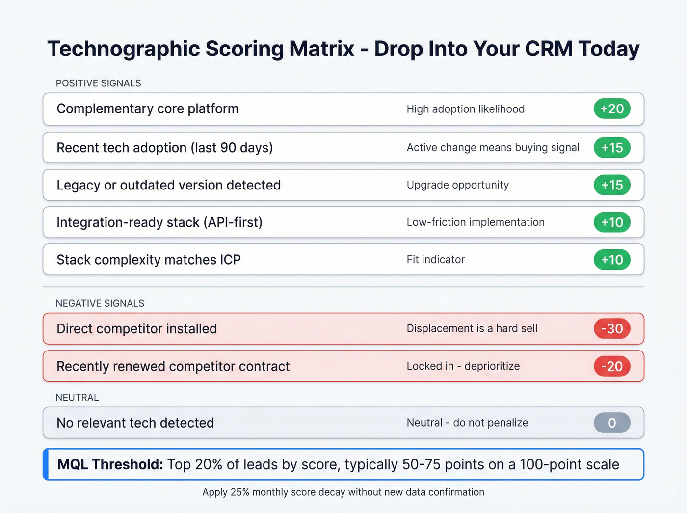 Visual technographic scoring matrix with point values and color coding
