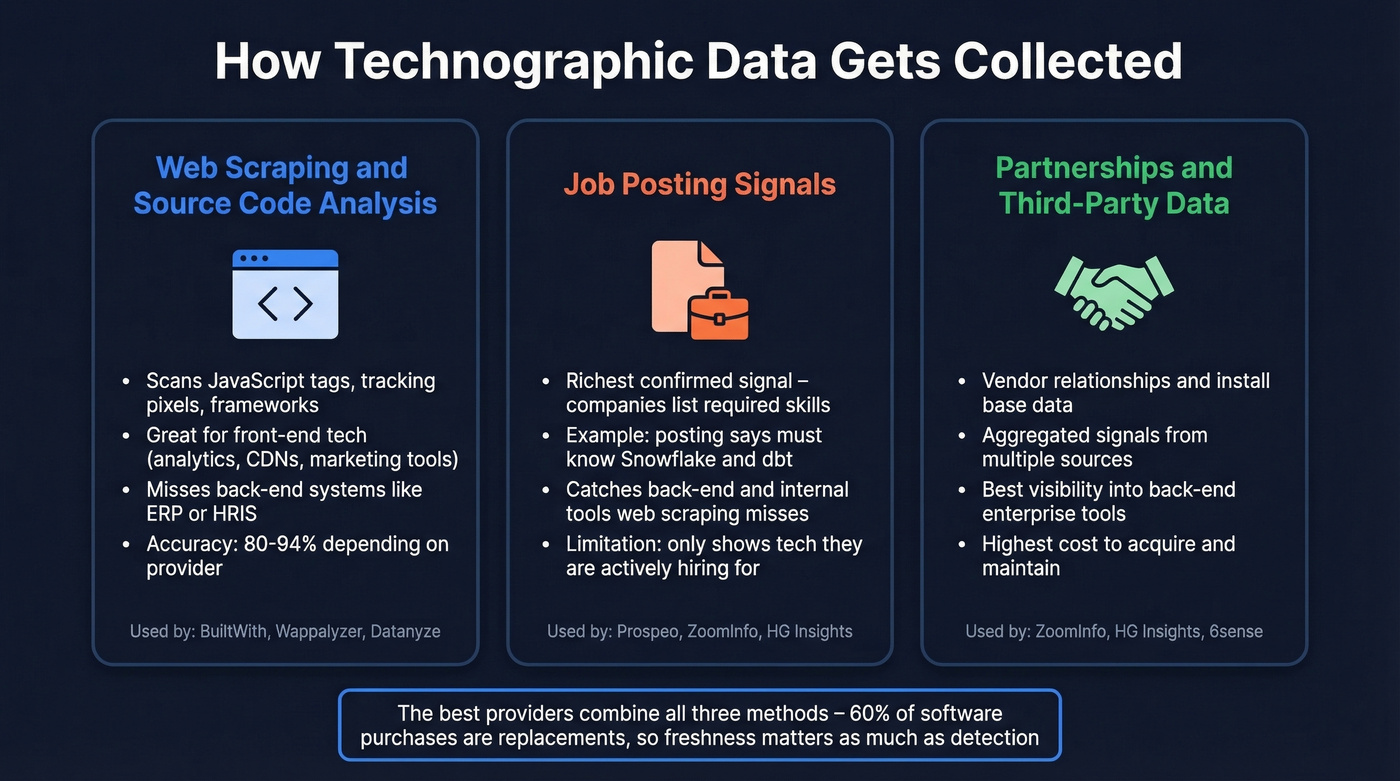 Three methods of technographic data collection compared
