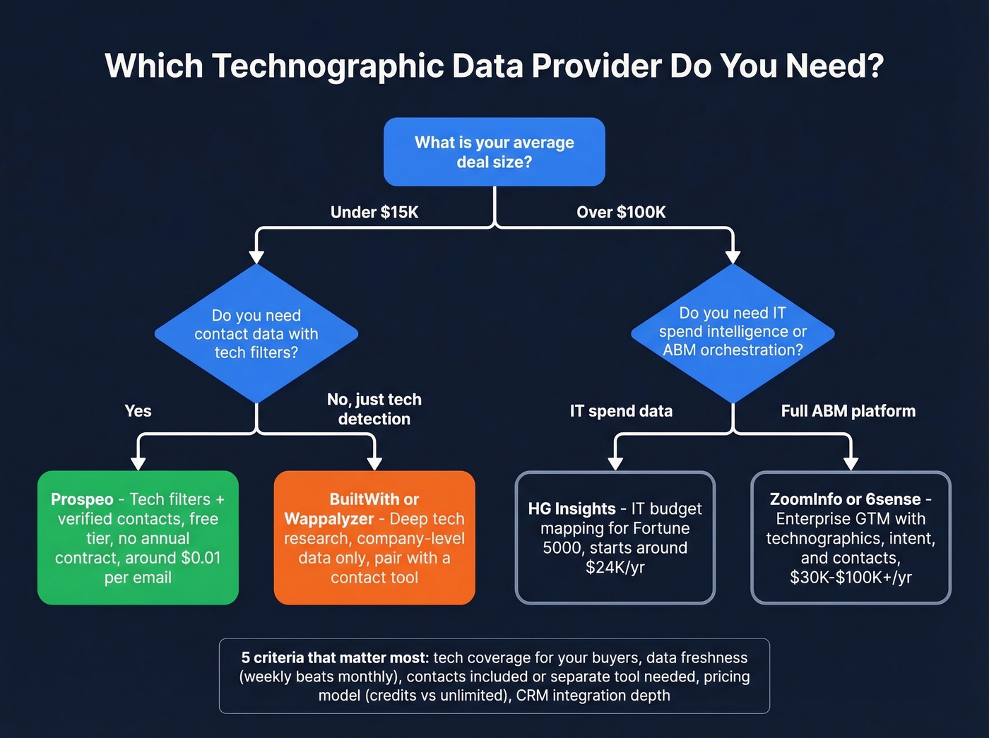 Decision flowchart for choosing a technographic data provider