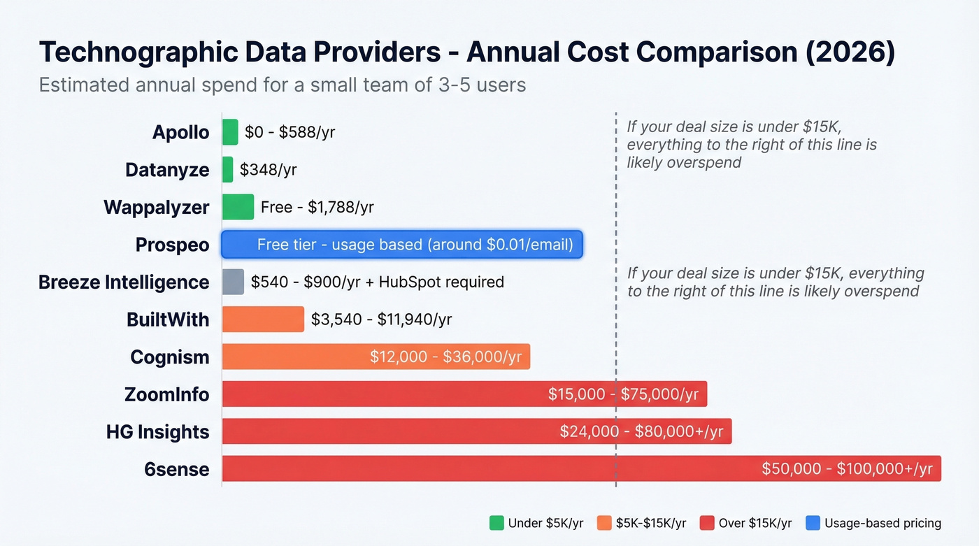 Pricing comparison chart of all technographic data providers