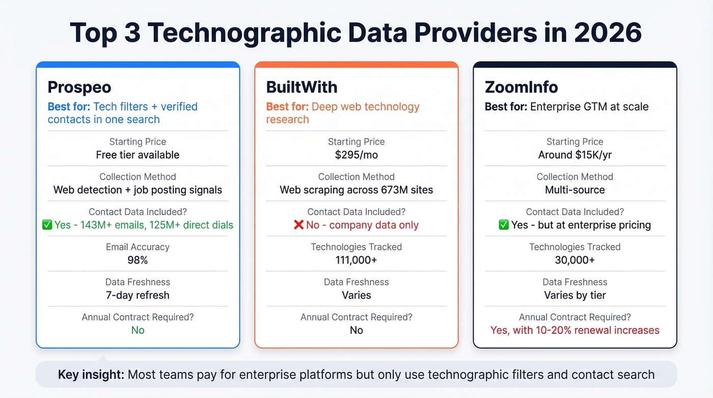 Top three technographic data provider picks compared
