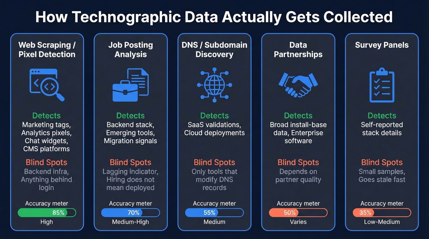 Technographic data collection methods comparison with visibility scope