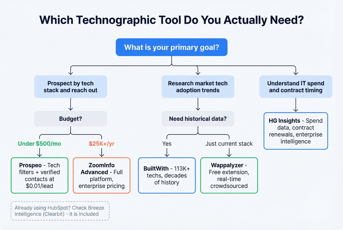 Decision tree for choosing the right technographic tool