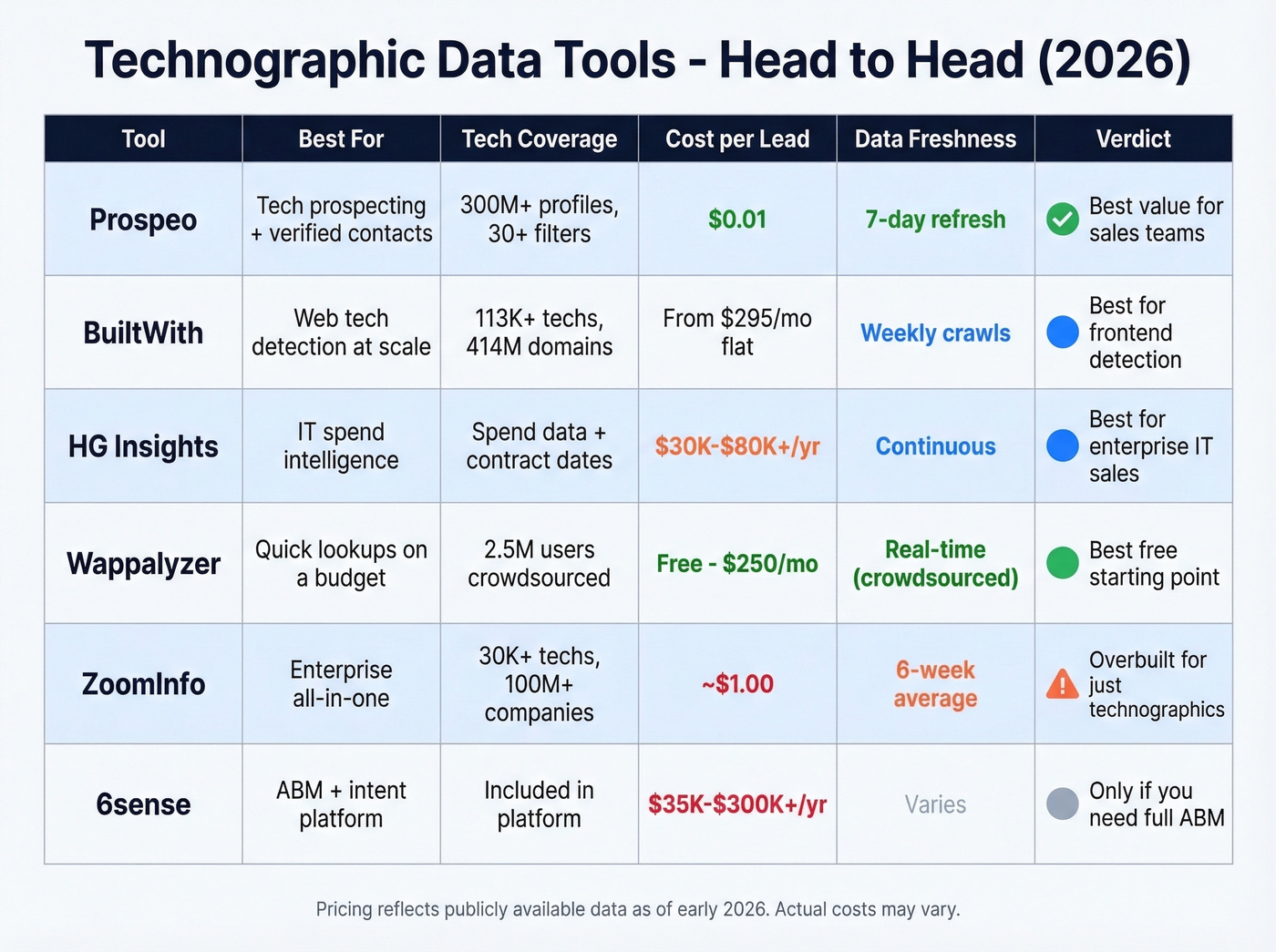 Head-to-head comparison grid of top technographic data tools