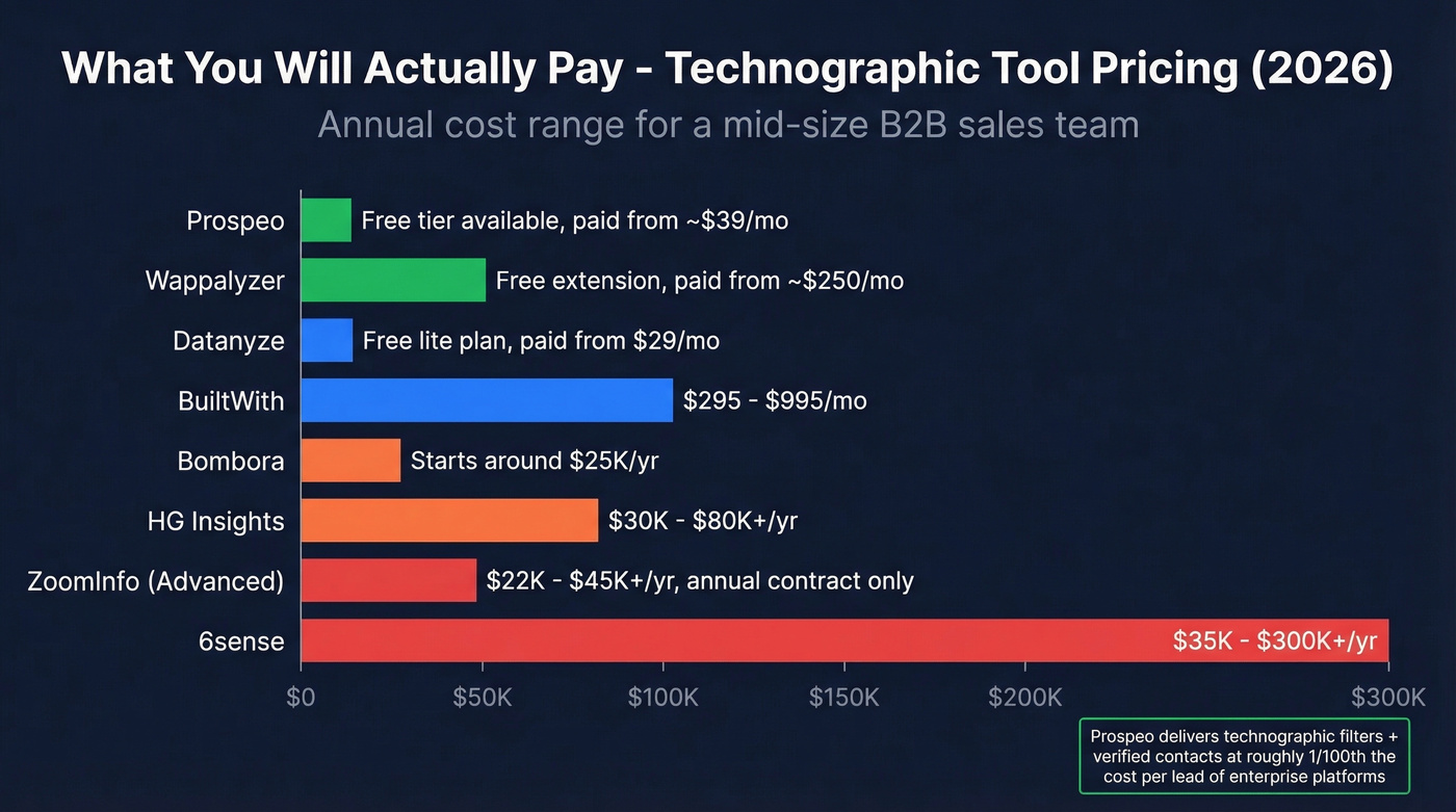 Visual pricing comparison of technographic tools by annual cost