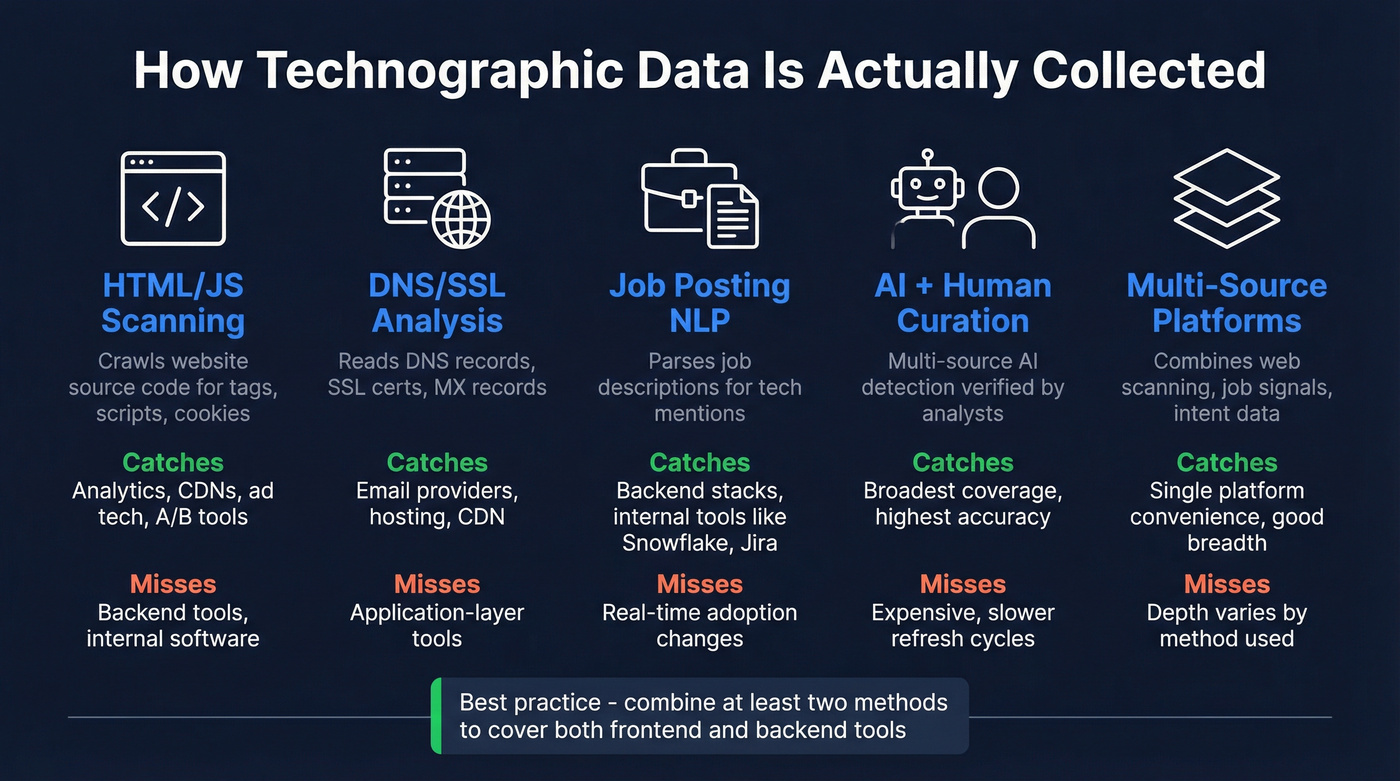 Five technographic data collection methods compared visually