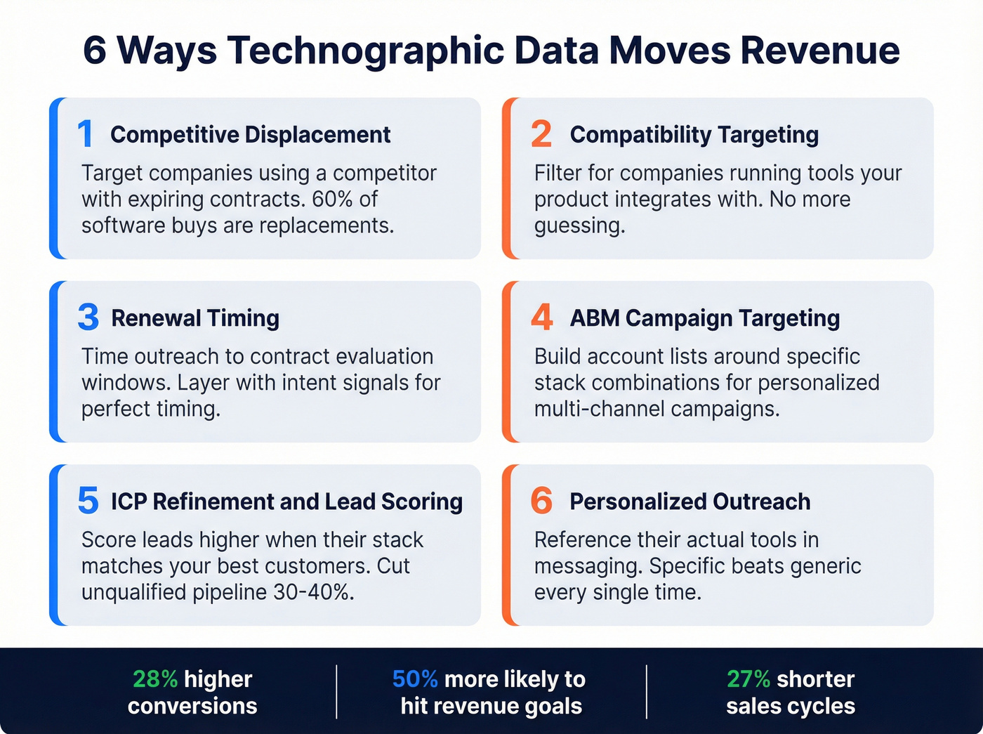 Six B2B use cases for technographic data with revenue impact