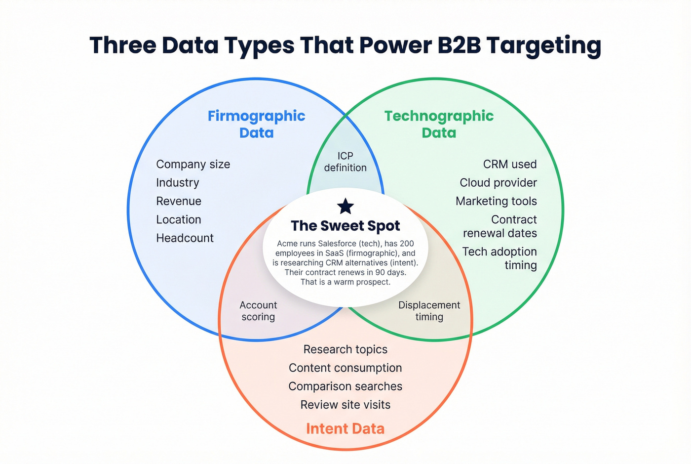 Technographic vs firmographic vs intent data explained visually