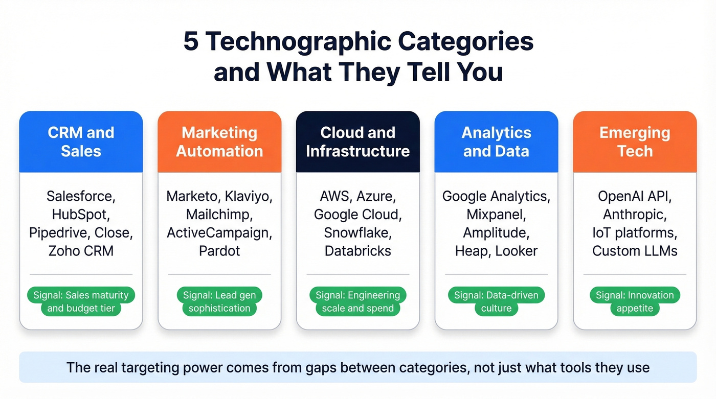 Technographic data categories with example tools and targeting signals