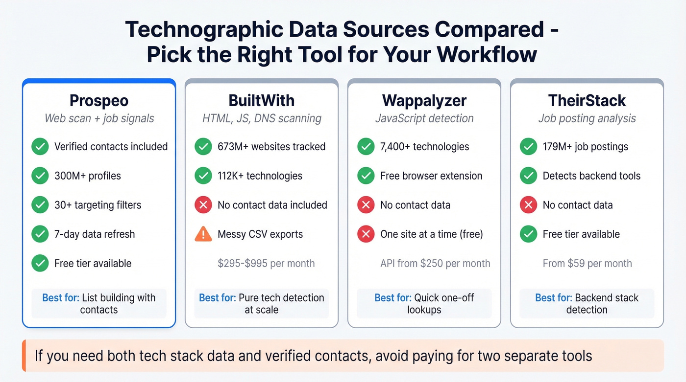 Comparison of technographic data sources by method and use case