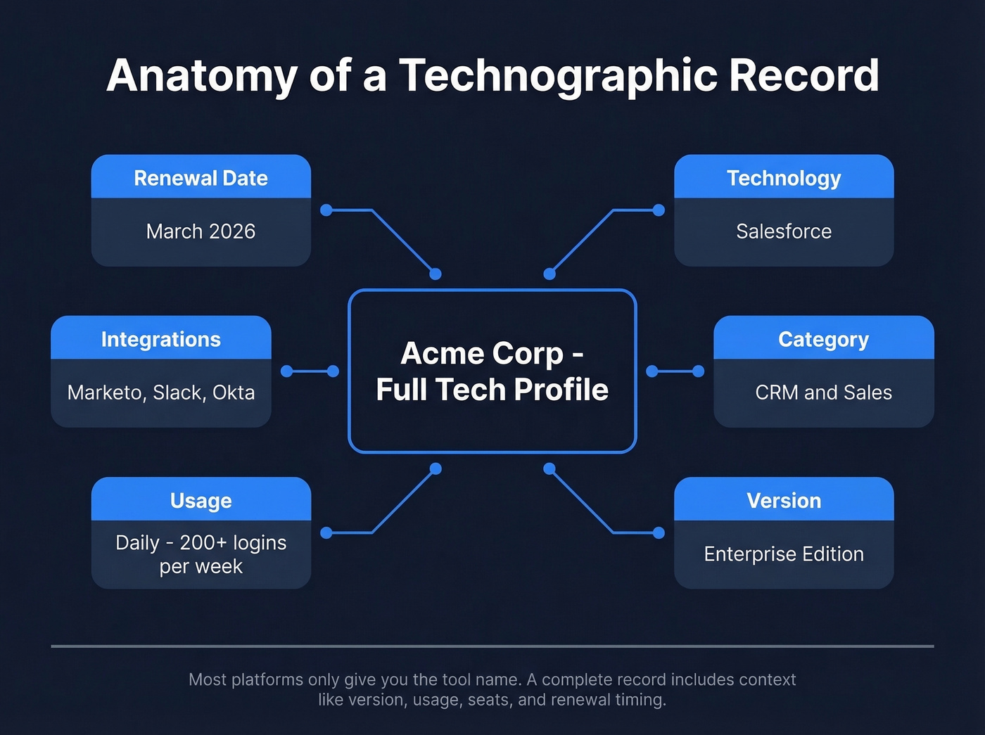 Anatomy of a complete technographic record with labeled fields