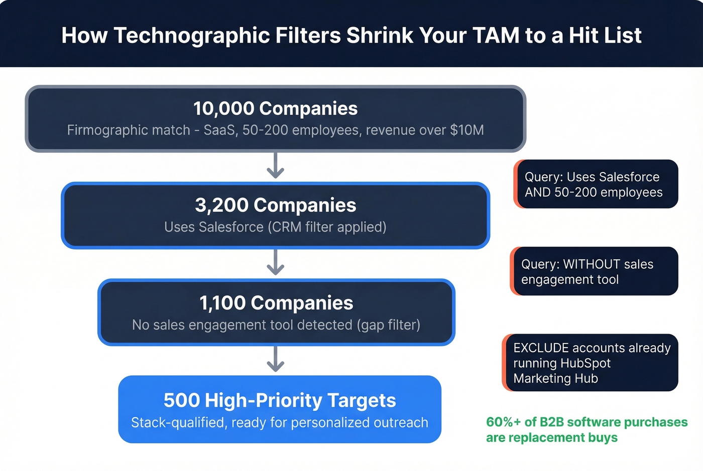 Technographic targeting query funnel from TAM to high-priority targets