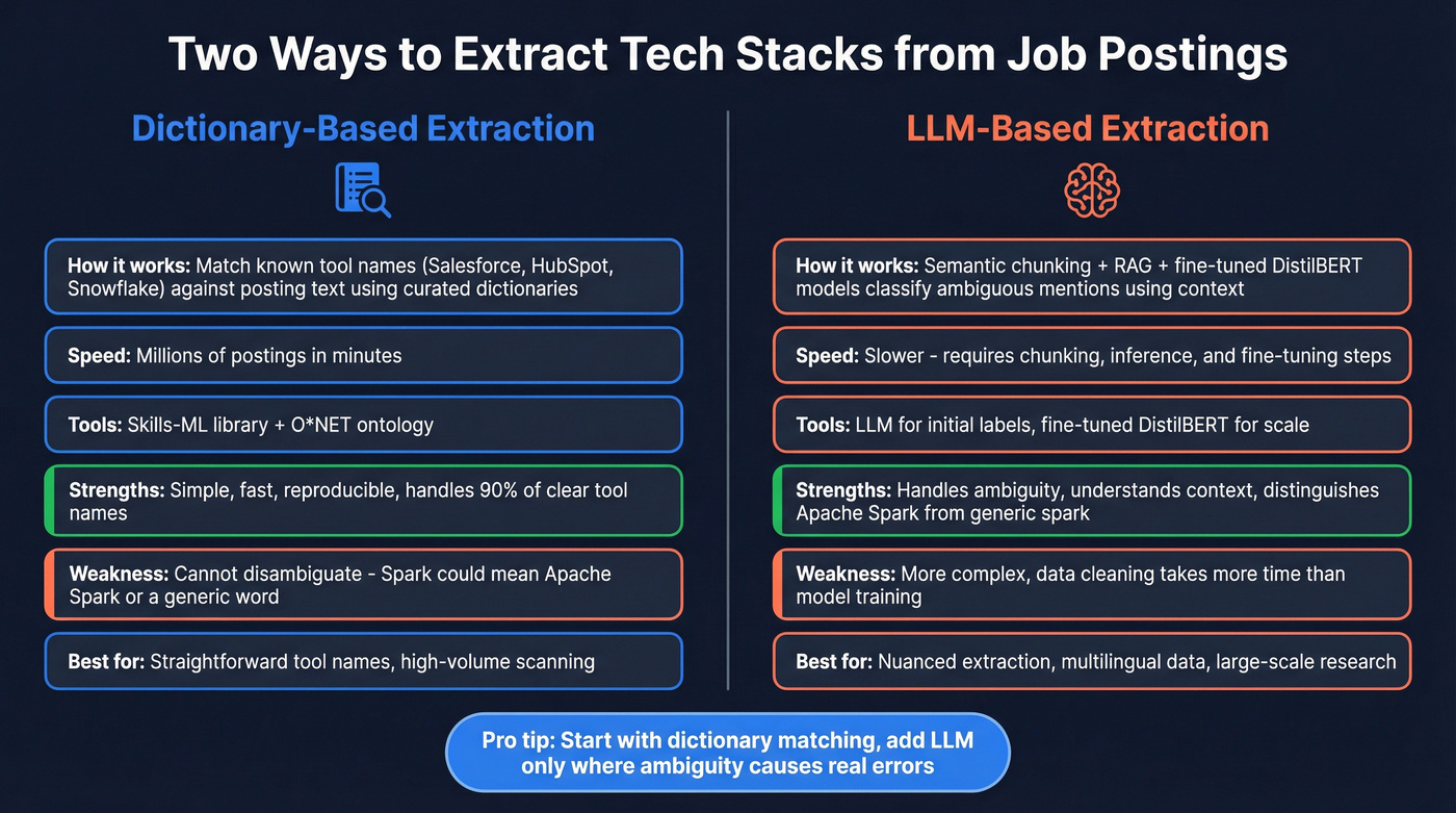 Dictionary vs LLM extraction methods comparison diagram