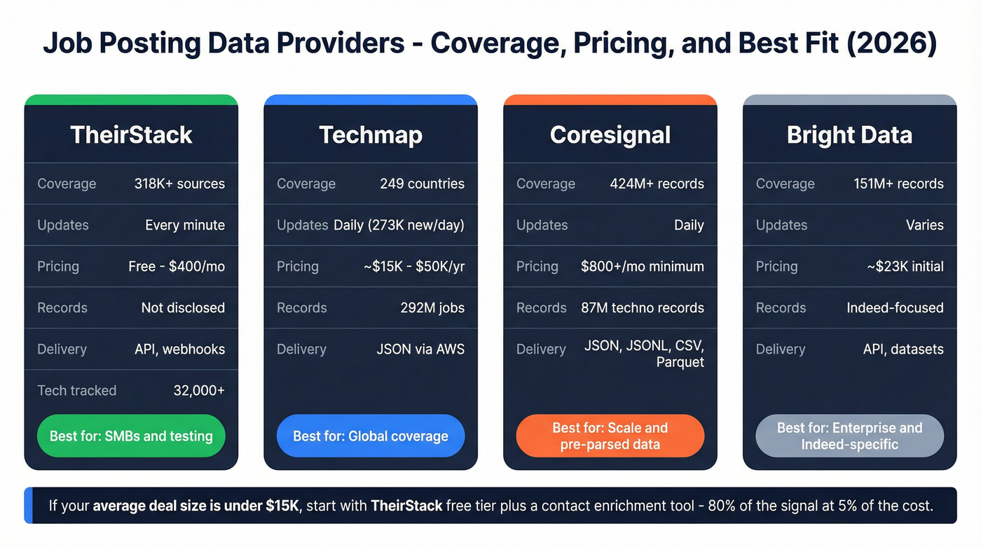 Job posting data providers comparison with pricing tiers