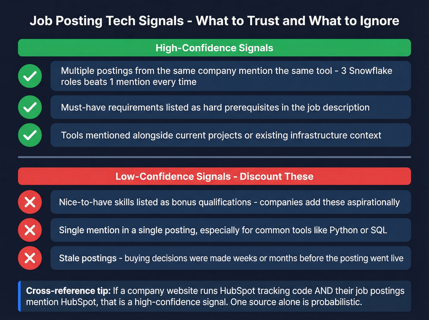 Signal reliability framework for job posting technographics