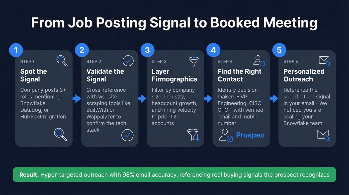 Workflow from job posting signal to sales outreach