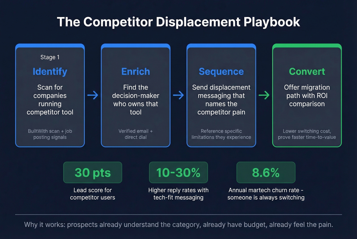 Competitor displacement campaign sequence and logic flow
