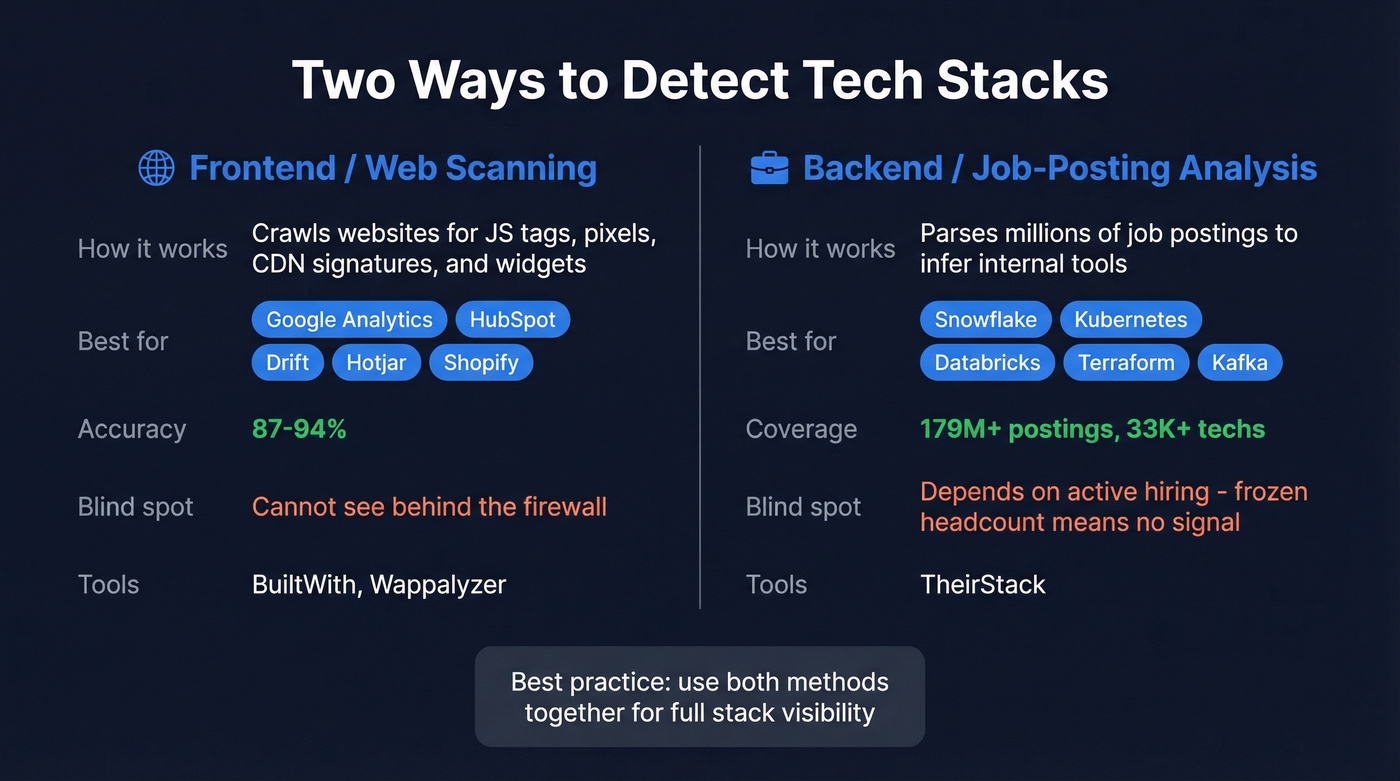 Frontend scanning vs backend job-posting analysis comparison