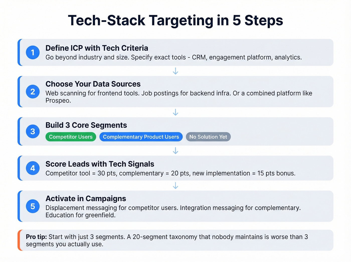 Five-step technographic targeting implementation workflow