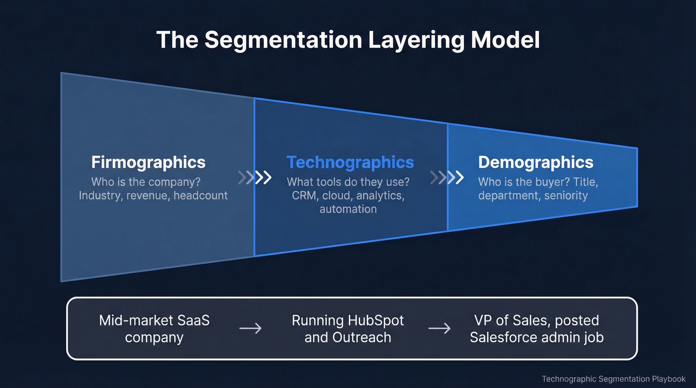 Three-layer segmentation model: firmographic, technographic, demographic
