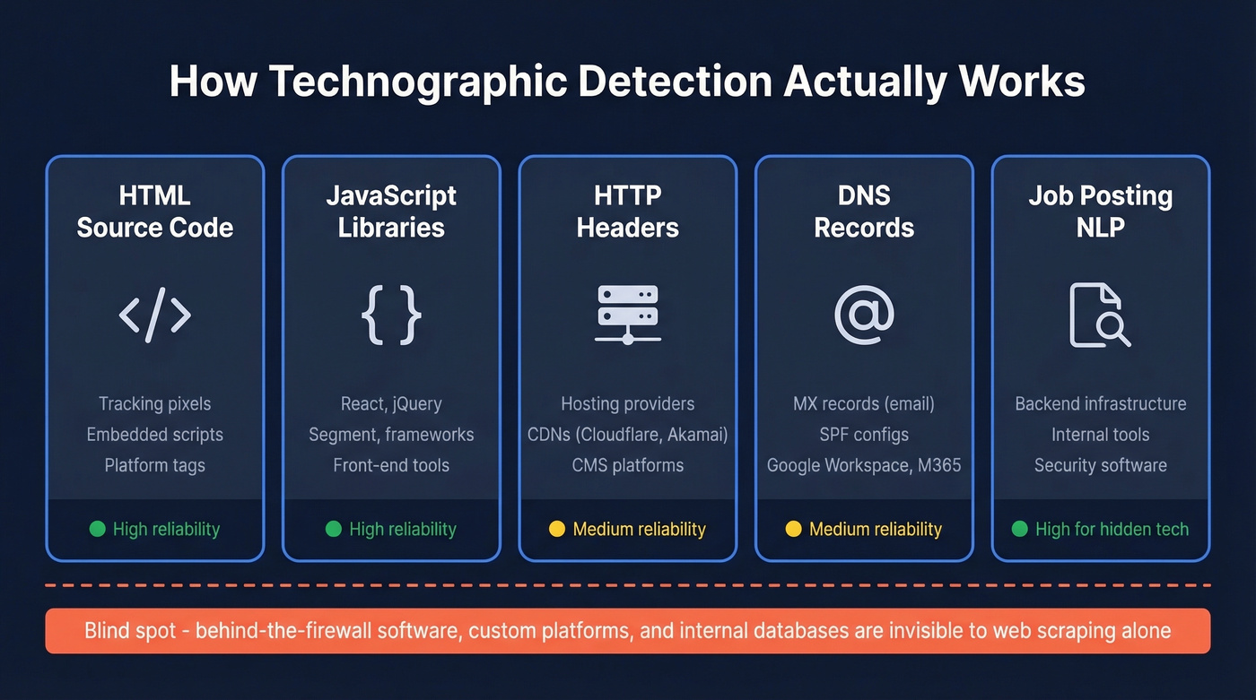 Five technographic detection methods with visibility layers