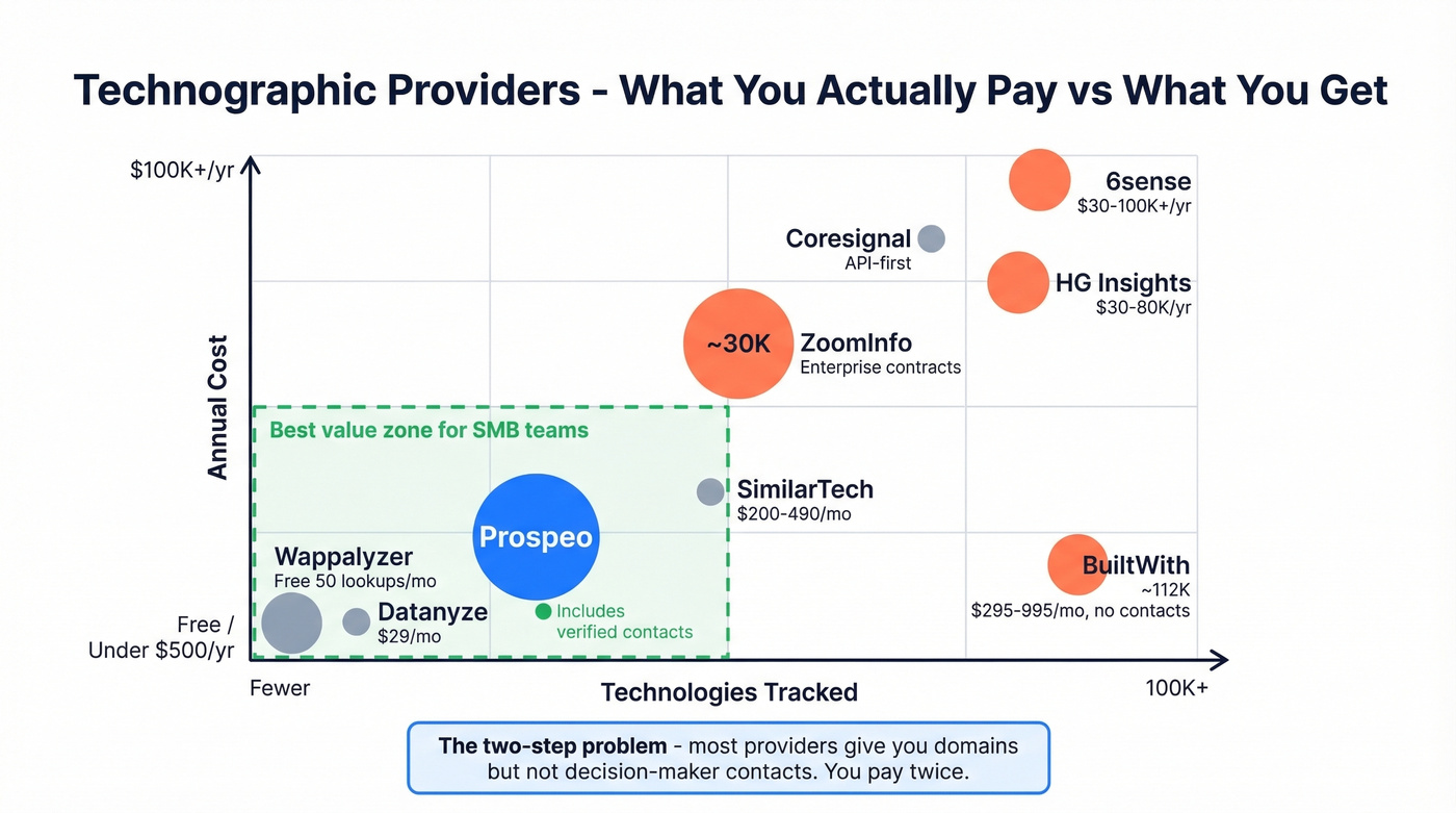Technographic provider comparison by price and coverage