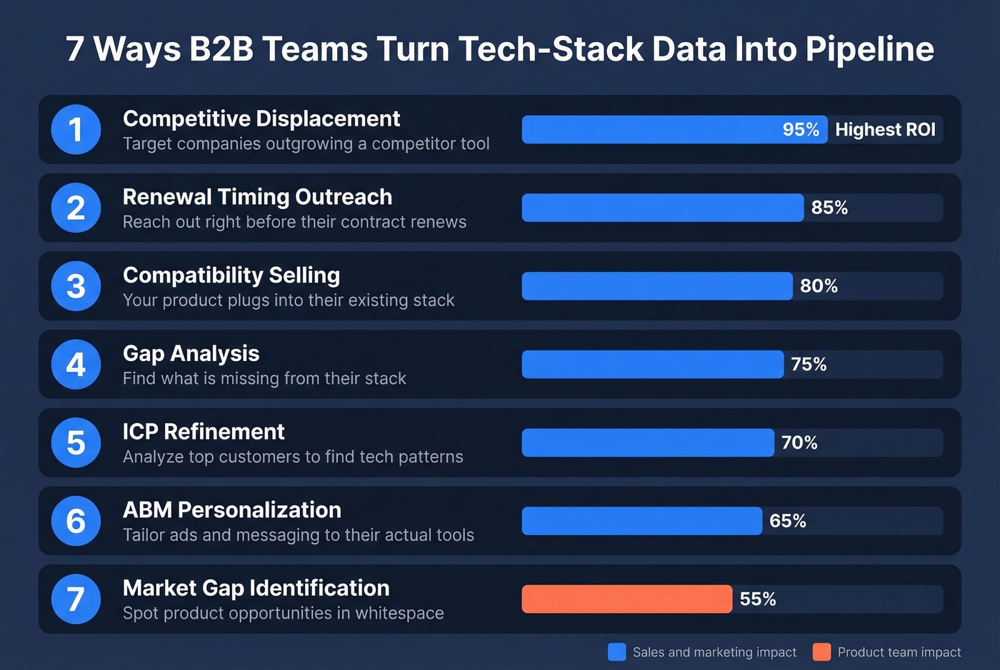Seven technographic use cases ranked by pipeline impact
