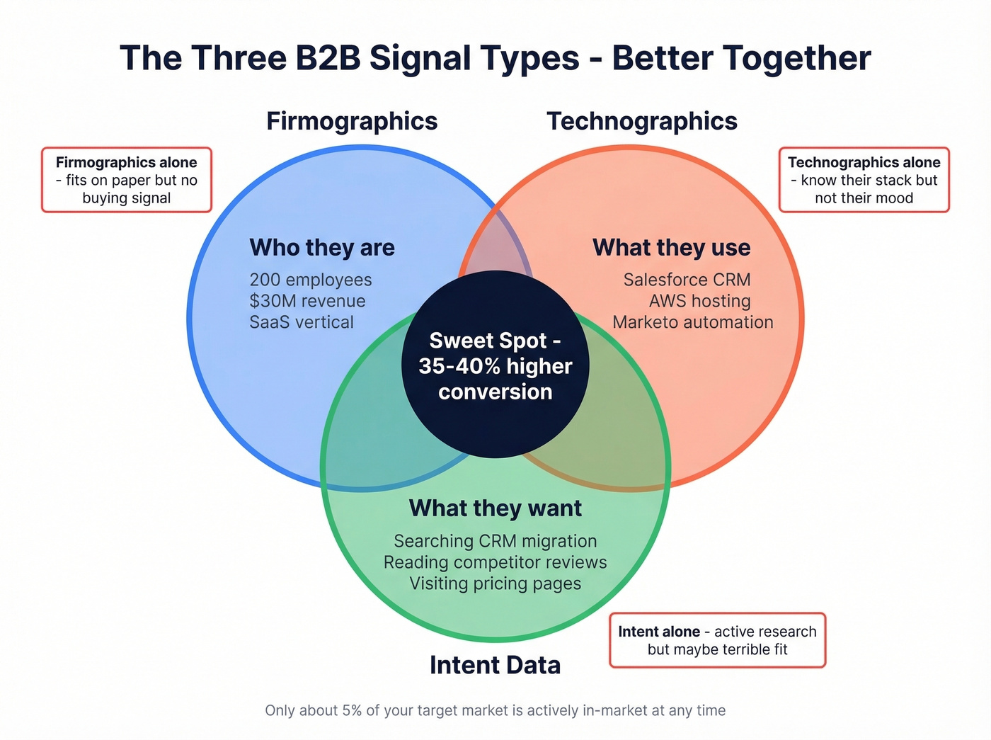 Three signal types compared with overlap sweet spot